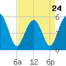 Carters Dock tide chart for Monday, April 24, 2023