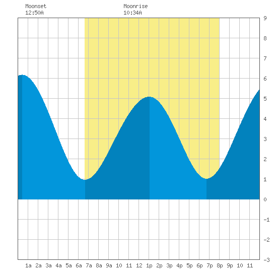 Carters Dock tide chart for Tuesday, April 25, 2023