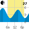 Carters Dock tide chart for Thursday, April 27, 2023