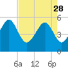 Carters Dock tide chart for Friday, April 28, 2023