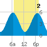 Carters Dock tide chart for Sunday, April 2, 2023