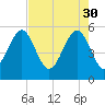 Carters Dock tide chart for Sunday, April 30, 2023