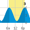 Carters Dock tide chart for Monday, April 3, 2023