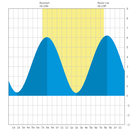 Carters Dock tide chart for Tuesday, April 4, 2023