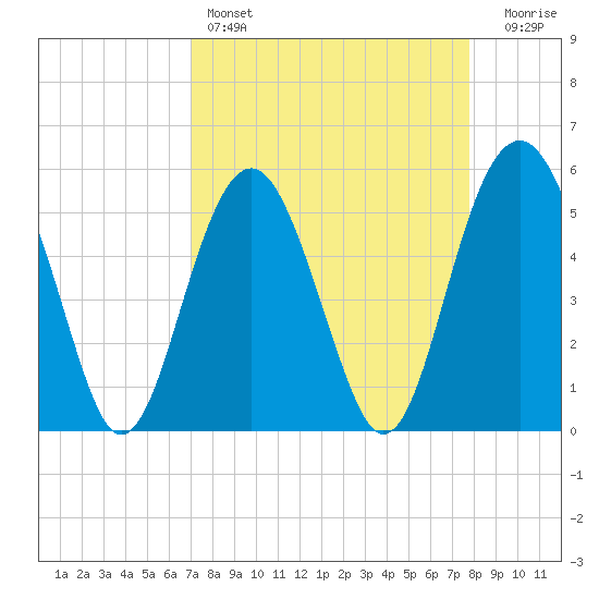 Carters Dock tide chart for Friday, April 7, 2023