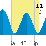 Carters Dock tide chart for Thursday, May 11, 2023