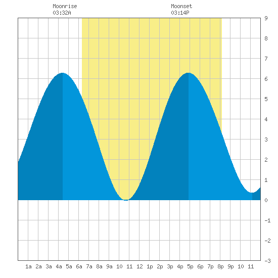 Carters Dock tide chart for Sunday, May 14, 2023