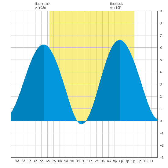 Carters Dock tide chart for Monday, May 15, 2023