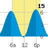 Carters Dock tide chart for Monday, May 15, 2023