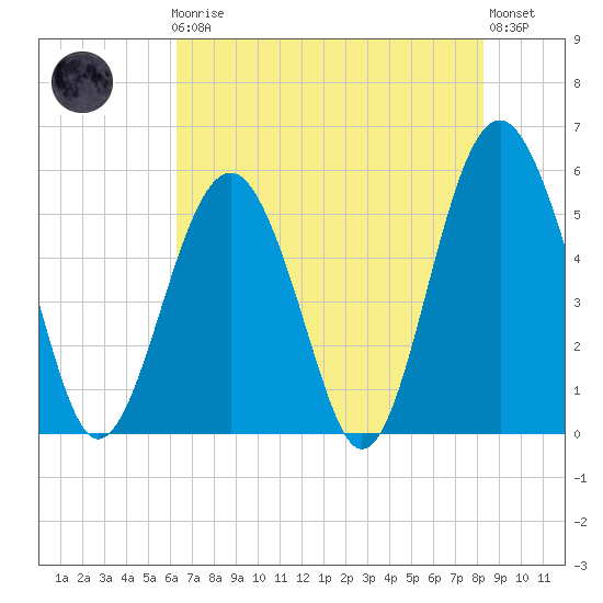 Carters Dock tide chart for Friday, May 19, 2023