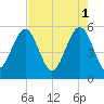 Carters Dock tide chart for Monday, May 1, 2023