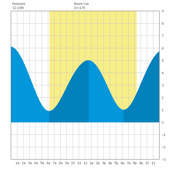 Carters Dock tide chart for Wednesday, May 24, 2023