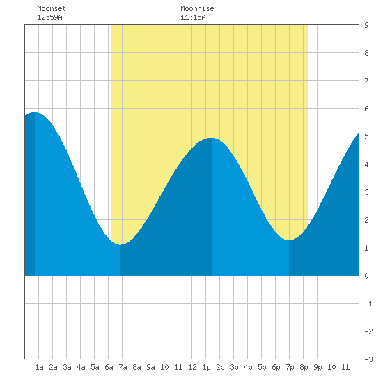 Carters Dock tide chart for Thursday, May 25, 2023