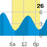Carters Dock tide chart for Friday, May 26, 2023