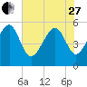 Carters Dock tide chart for Saturday, May 27, 2023