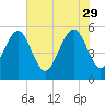 Carters Dock tide chart for Monday, May 29, 2023