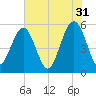 Carters Dock tide chart for Wednesday, May 31, 2023