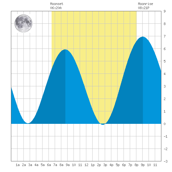 Carters Dock tide chart for Friday, May 5, 2023