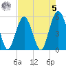 Carters Dock tide chart for Friday, May 5, 2023