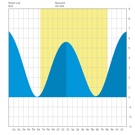 Carters Dock tide chart for Tuesday, May 9, 2023