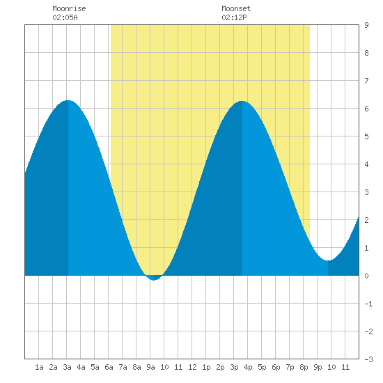 Carters Dock tide chart for Sunday, June 11, 2023