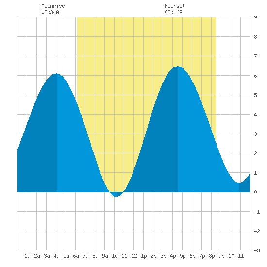 Carters Dock tide chart for Monday, June 12, 2023