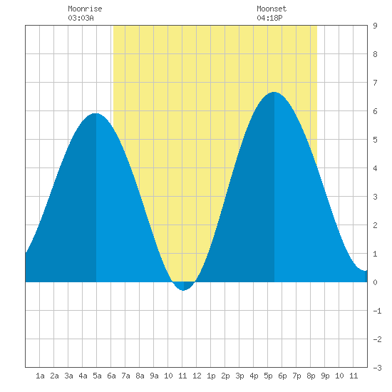 Carters Dock tide chart for Tuesday, June 13, 2023