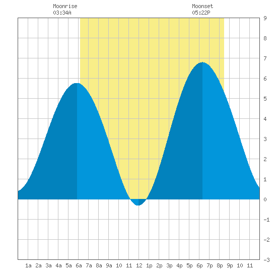 Carters Dock tide chart for Wednesday, June 14, 2023