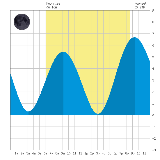 Carters Dock tide chart for Sunday, June 18, 2023