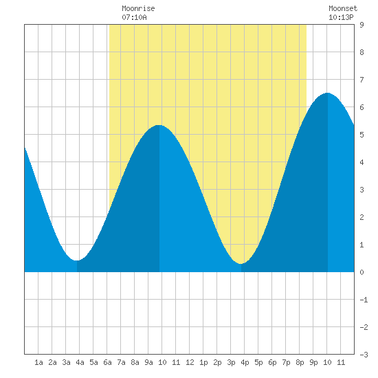 Carters Dock tide chart for Monday, June 19, 2023