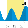 Carters Dock tide chart for Monday, June 19, 2023