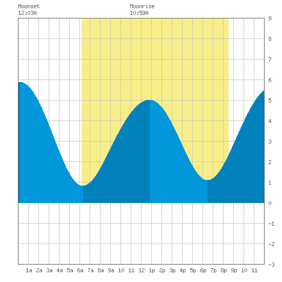Carters Dock tide chart for Friday, June 23, 2023