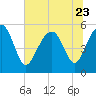 Carters Dock tide chart for Friday, June 23, 2023