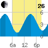 Carters Dock tide chart for Monday, June 26, 2023