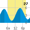 Carters Dock tide chart for Tuesday, June 27, 2023