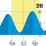 Carters Dock tide chart for Wednesday, June 28, 2023