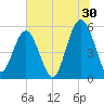 Carters Dock tide chart for Friday, June 30, 2023