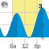 Carters Dock tide chart for Saturday, June 3, 2023