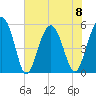 Carters Dock tide chart for Thursday, June 8, 2023