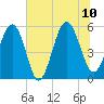 Carters Dock tide chart for Monday, July 10, 2023