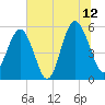Carters Dock tide chart for Wednesday, July 12, 2023