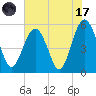 Carters Dock tide chart for Monday, July 17, 2023