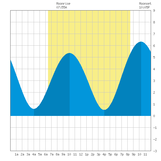Carters Dock tide chart for Wednesday, July 19, 2023