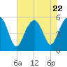 Carters Dock tide chart for Saturday, July 22, 2023
