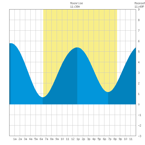 Carters Dock tide chart for Sunday, July 23, 2023