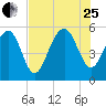 Carters Dock tide chart for Tuesday, July 25, 2023