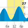 Carters Dock tide chart for Thursday, July 27, 2023