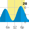 Carters Dock tide chart for Friday, July 28, 2023