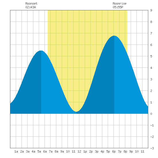 Carters Dock tide chart for Saturday, July 29, 2023