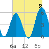 Carters Dock tide chart for Sunday, July 2, 2023